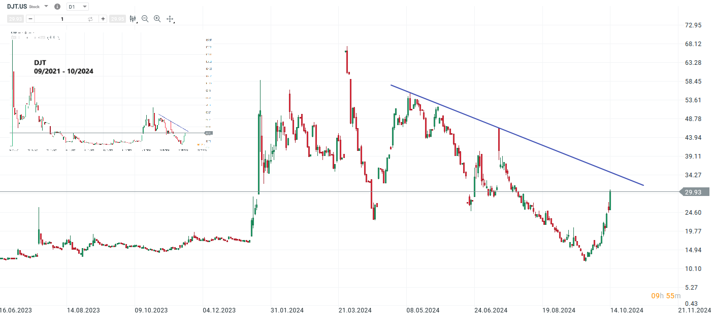DJT Prognose und Analyse am 15.10.24 - Daytrading